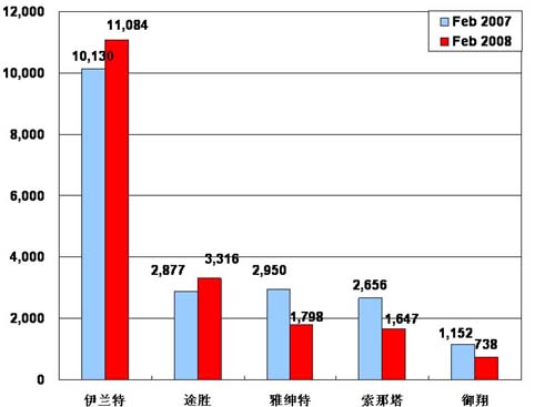 【图解车市】08年2月份前10车企产品销量图—No.7北京现代